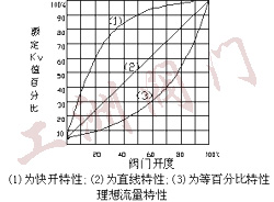 曲线图