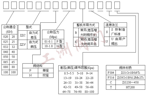 性能图